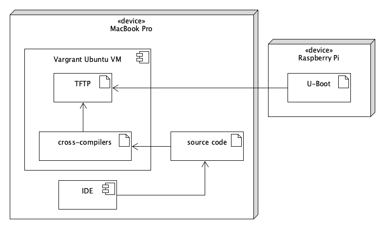 Development environment overview